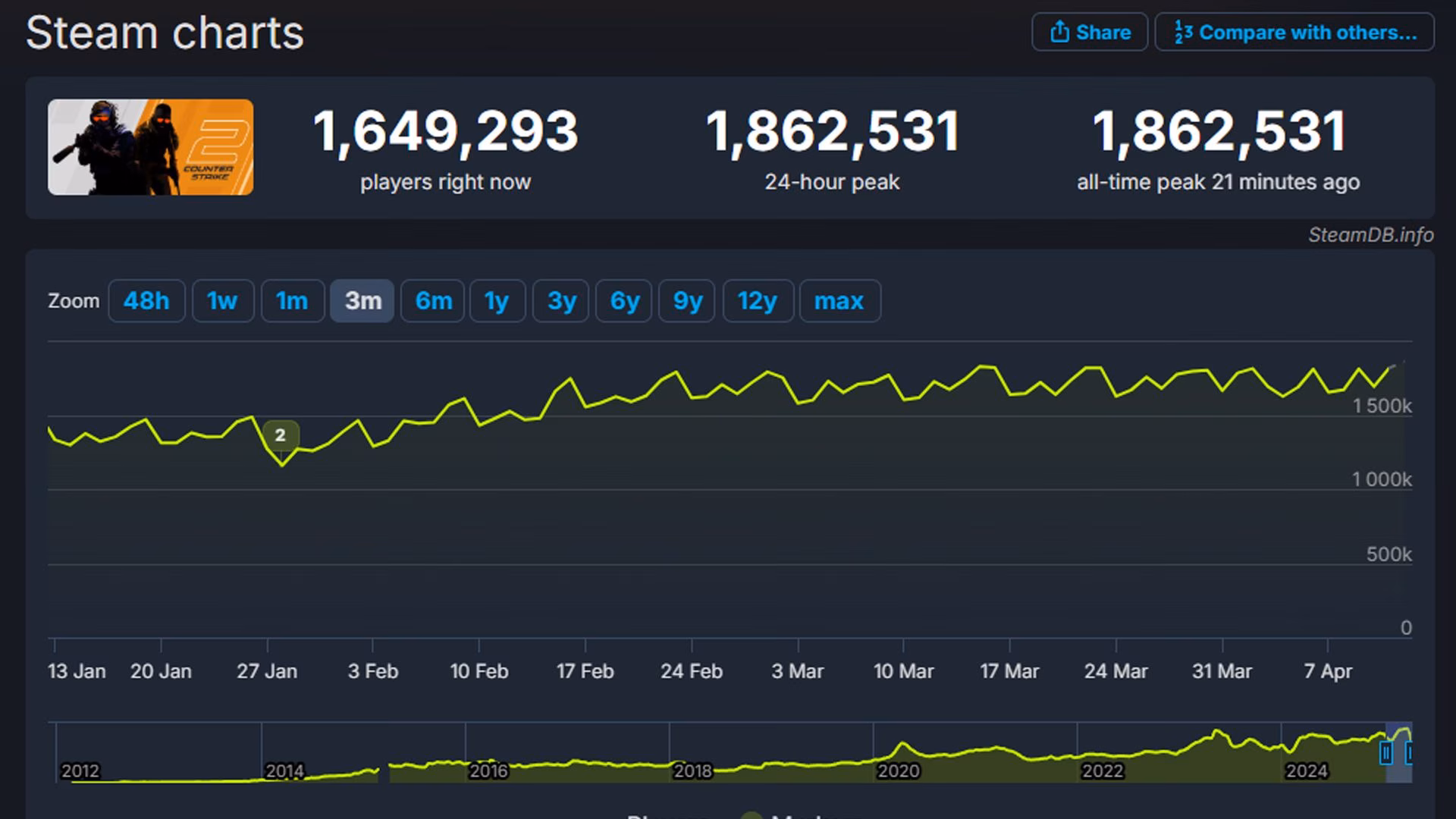 counter-strike-2-shatters-player-records-the-tactical-shooter-that-refuses-to-die-image-1
